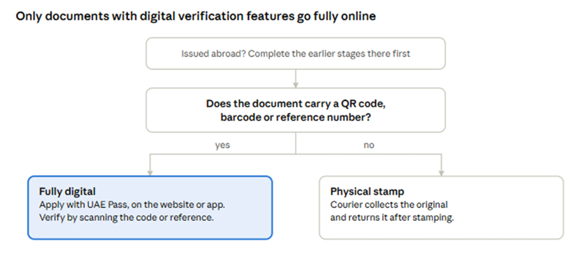 comingsoon.ae-how-document-attestation-works-in-the-uae-in-2026-now-partly-digital-2026-10-23_14-42-14_399593