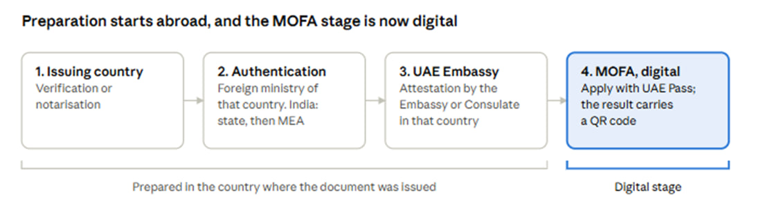 comingsoon.ae-how-document-attestation-works-in-the-uae-in-2026-now-partly-digital-2026-10-23_14-43-14_180591